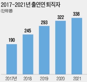 2017~2021 출연연 퇴직자