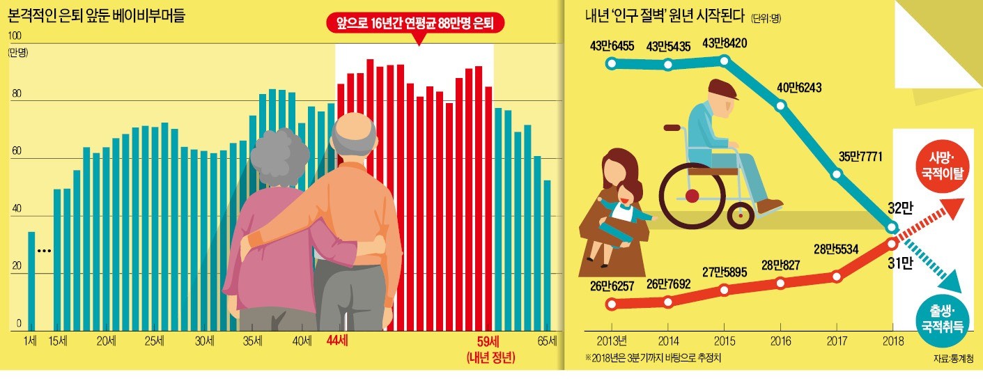 통계청에서 발표한 인구수 예상 그래프입니다.