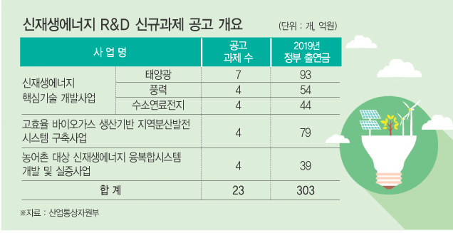 신재생에너지 R&D 신규과제 공고 개요 이미지입니다